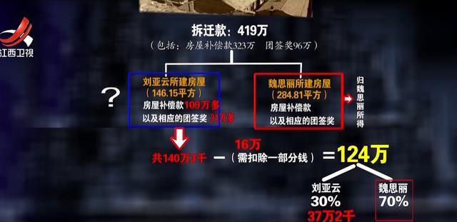 女子16万买房拆迁获赔419万，卖家后悔称合同无效，法院：同意