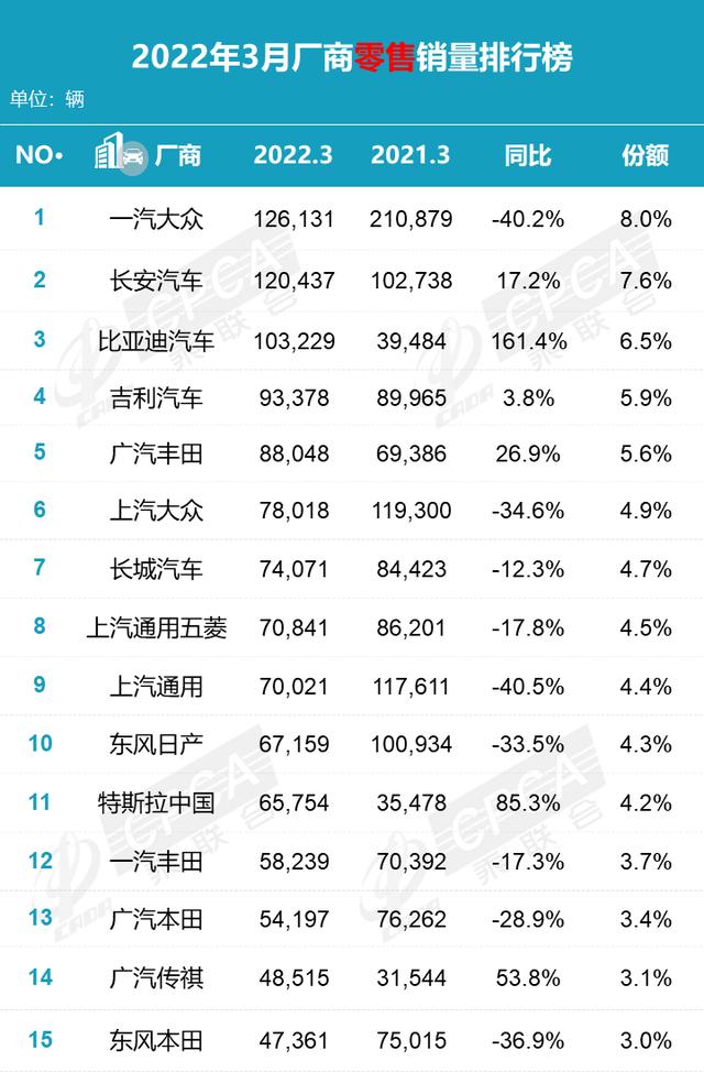 汽车销量排行榜2022年3月  汽车销售排行