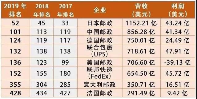 中国最强快递公司，却被质疑开不下去，邮政到底有多厉害？