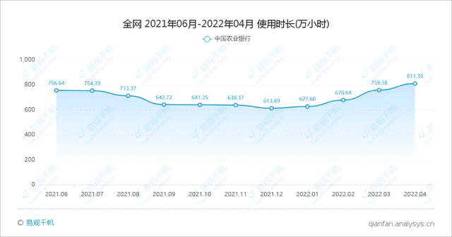 “工农中建”四大行手机银行服务应用 APP 4 月月活均下降