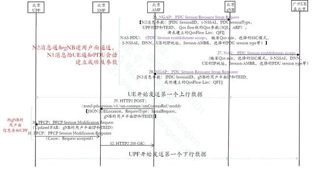 5GC基础自学系列 | 5GC PDU会话建立流程