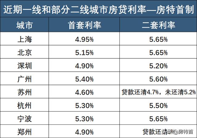即将「破5」，杭州房贷利率重回2017年