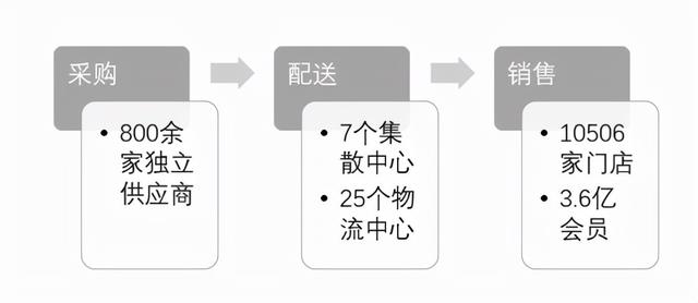 餐饮连锁