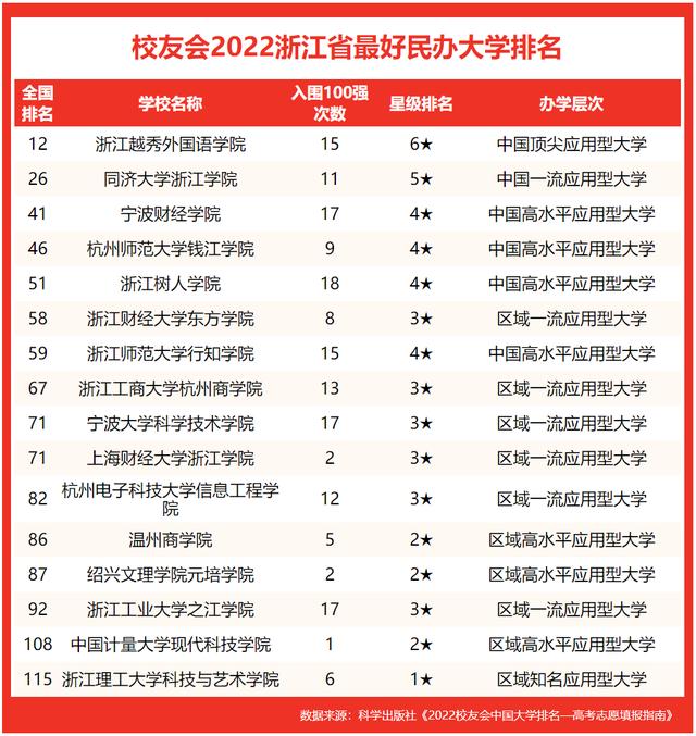 浙江工业大学挺进前3，校友会2022浙江最好大学排名，宁波大学第2