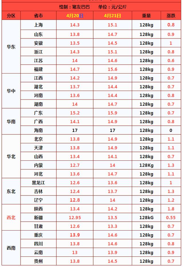 预警升级！麦价“变脸”，猪价涨翻天，蛋价大涨24%，发生了啥？