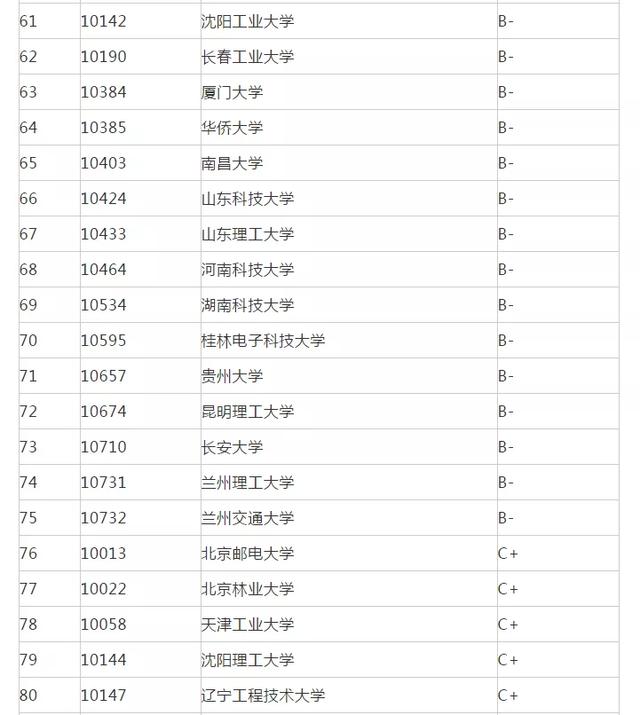 机械类大学排名（机械工程专业大学排名）