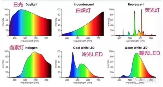 室内光源和太阳光的区别在哪里，室内光可以驱动太阳能设备吗?