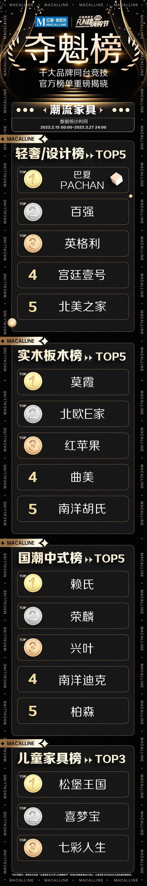 独家解读！第3张夺魁榜发布，透露家居业9大趋势