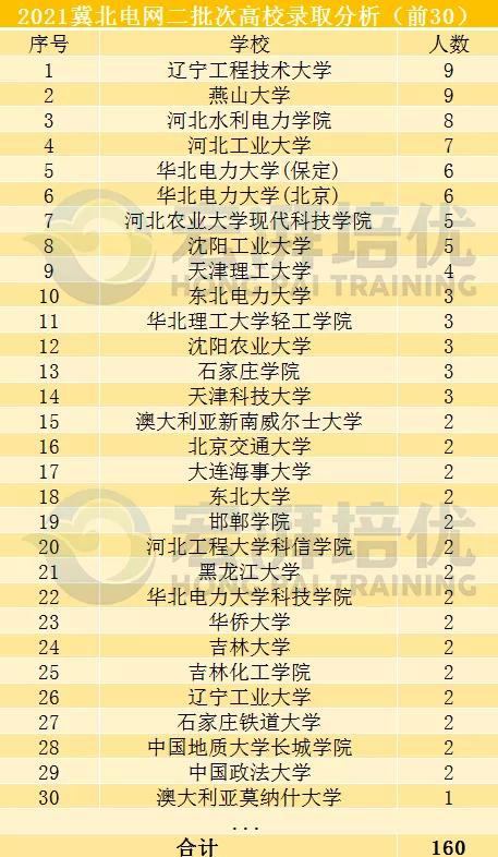 国网二批次,这些院校更容易进?二批次考试倒计时70天