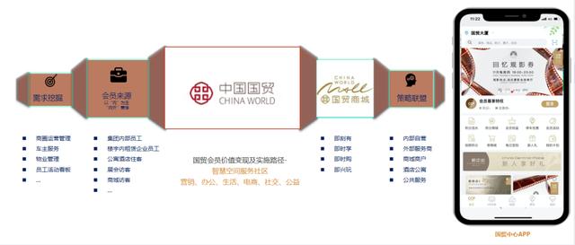 腾云忆想打造“国贸中心”APP，助力北京国贸商业管理数智化升级
