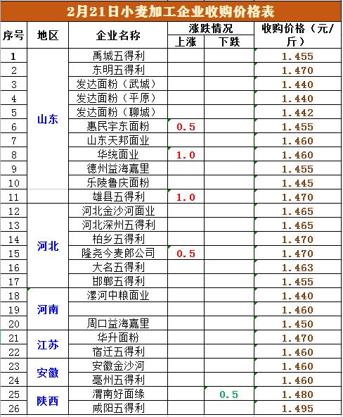粮价预警：“麦强稻弱”，玉米上涨提前“爆发”？2022年粮价预测