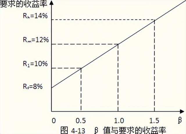 財務風險和報酬