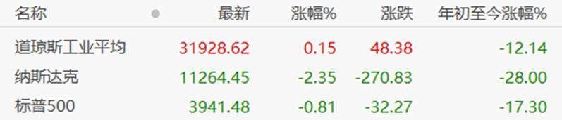 一夜之间Snap跌43%，特斯拉已跌46%，数据显示美国步入经济衰退