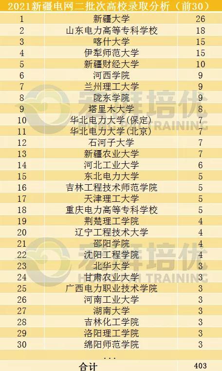 国网二批次,这些院校更容易进?二批次考试倒计时70天