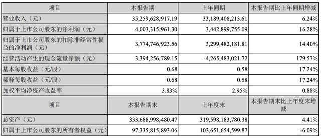 市值跌破2000亿，孟羽童去留对于格力重要吗？