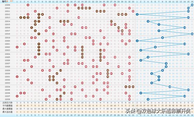 福彩双色球22039期周日4月10日实票10注本文内容仅供分析