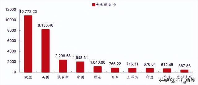 全球黄金储备10强：美国8133吨位居第一，俄罗斯2242吨，那我国呢