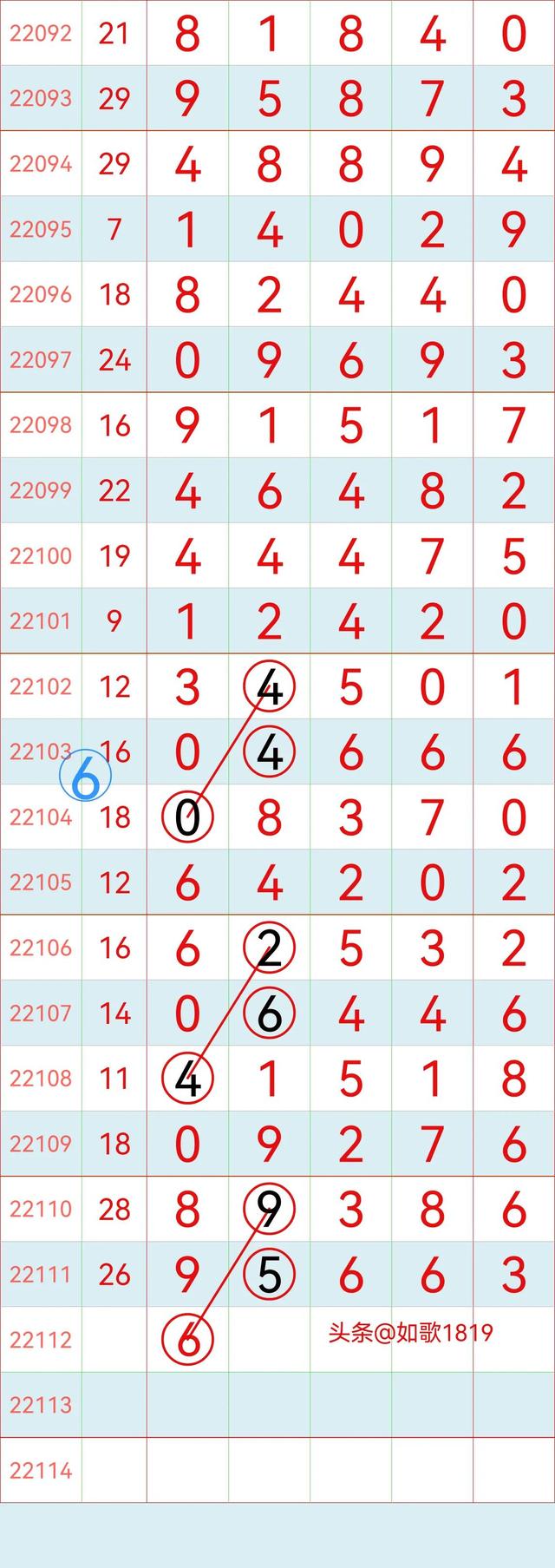 排列五22112期规律走势图，万位记录，5月2号开奖