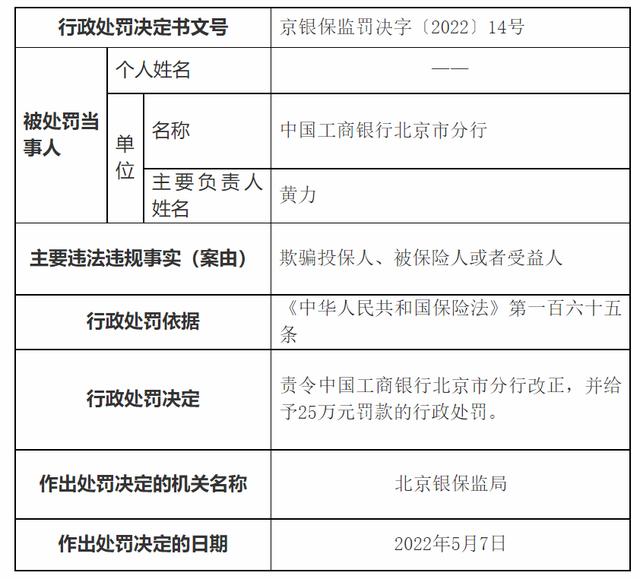 工商银行北京分行被罚25万元