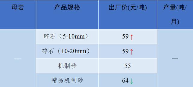 砂石骨料最新报价