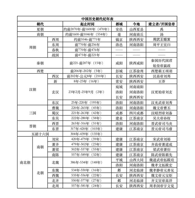 中国历史思维导图朝代顺序表