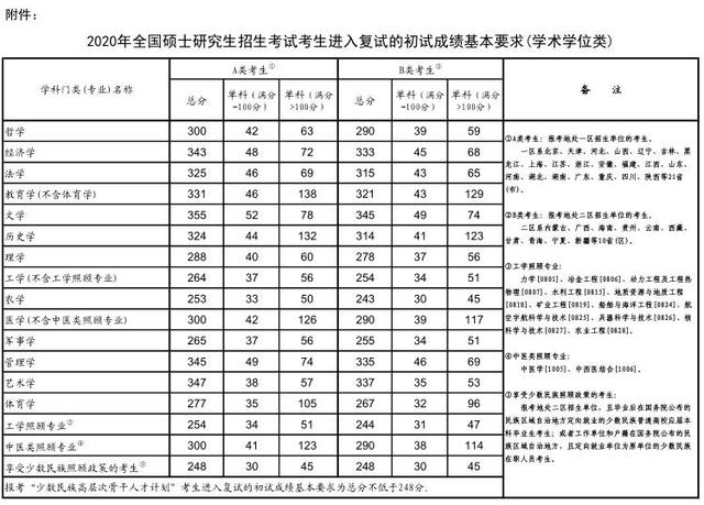 考研初试多少分算过