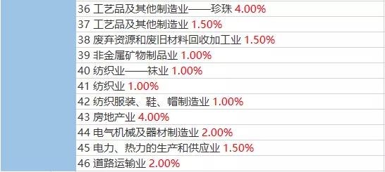 税负率多少会被约谈？2022年最新税负率公布！附各行业最新税负率