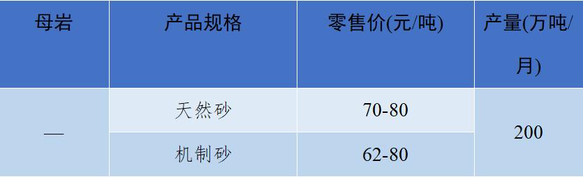 砂石骨料最新报价