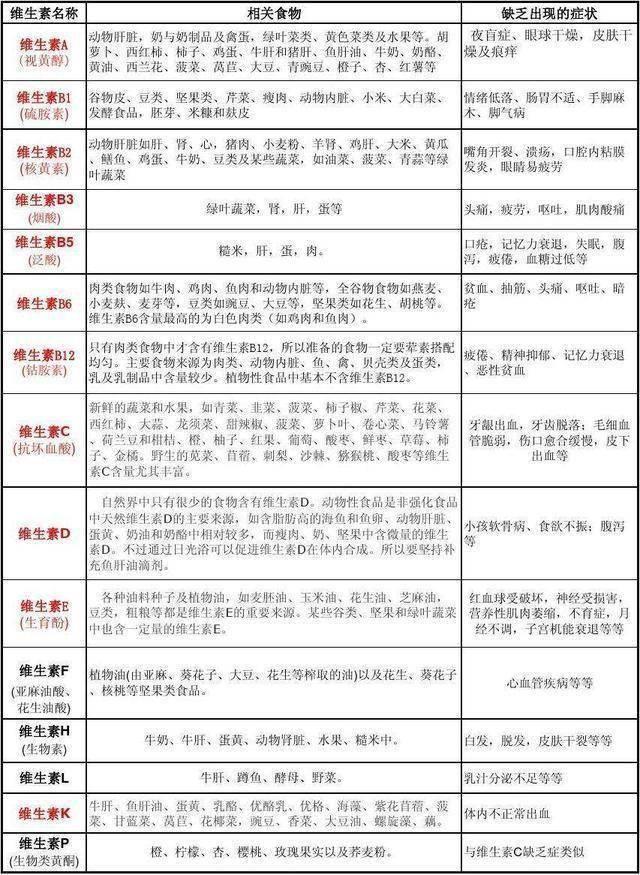 维生素缺乏症一览表，看看自己缺什么，建议了解一下，记得收藏哦