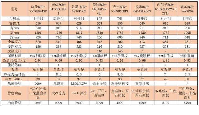 疫情期间大空间冰箱选购攻略，附8款550L以上冰箱推荐