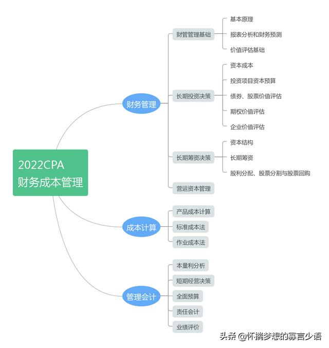 cpa会计教材目录2021「CPA财务管理大纲」