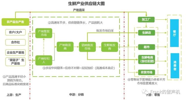5万亿硝烟弥漫的生鲜大战（中）-得供应链者得天下