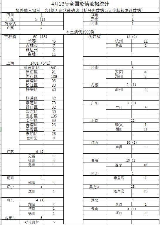 4月23日0-24时新冠疫情数据汇总（表格版）