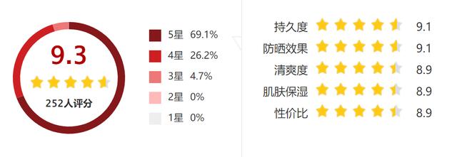 《防晒隔离先用哪个效果更好（先涂隔离还是先涂防晒）》