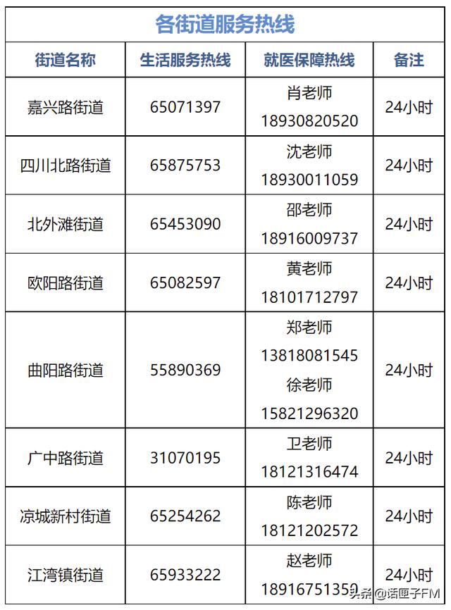 上海新一轮核酸筛查开启，这些为民服务热线电话已公布