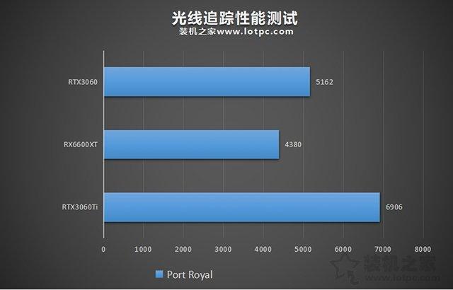 绝地求生Rx内部辅助 RX6600XT显卡相当于什么N卡？与RTX3060、RTX3060Ti性能对比评测