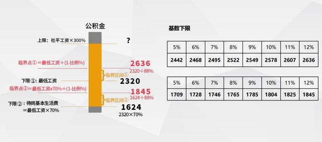 北京市最低工资 各项社保缴费工资基数上下限 公积金基数下限均已公布