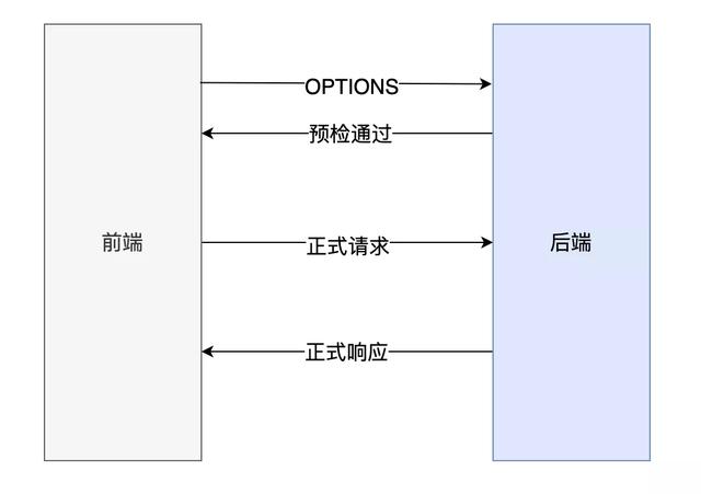 前后端分离项目，如何解决跨域问题？