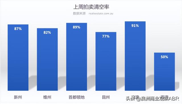 3月26日 | 澳洲五大首府城市拍卖清空率及房价走势