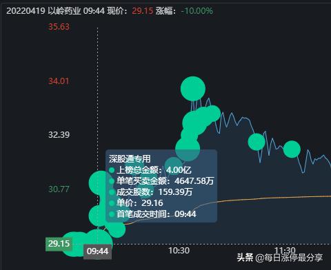 以岭药业跌停大战，外资撬开跌停板后卖出4亿，4大机构也夺命出逃