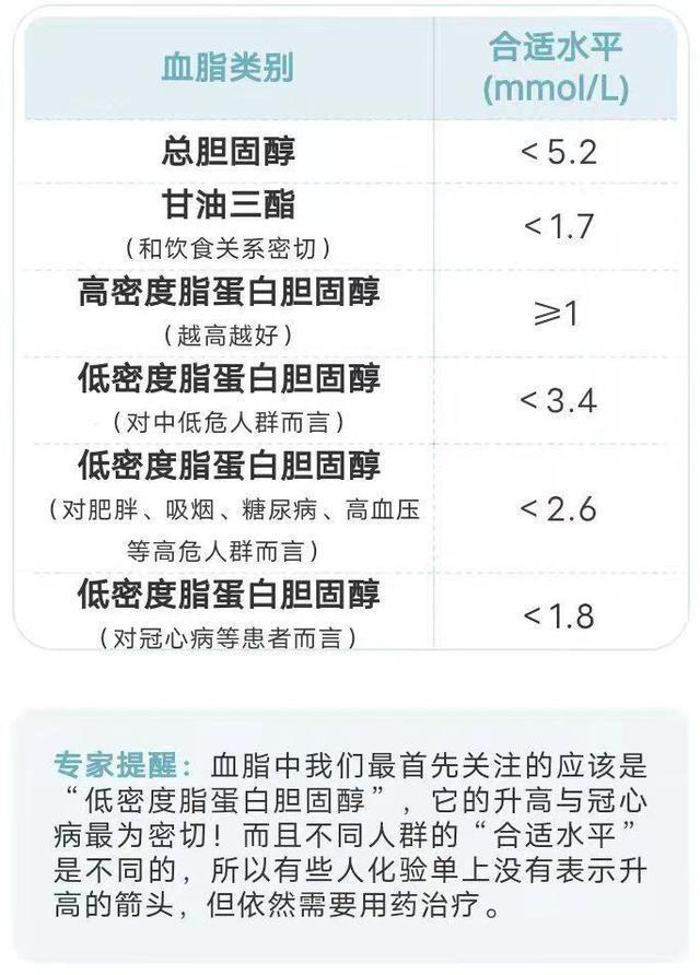 血糖、血压、血脂、尿酸对照表，忌口清单，太全了，不妨进来一看