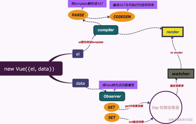 Vue(v2.6.11)万行源码生啃，就硬刚