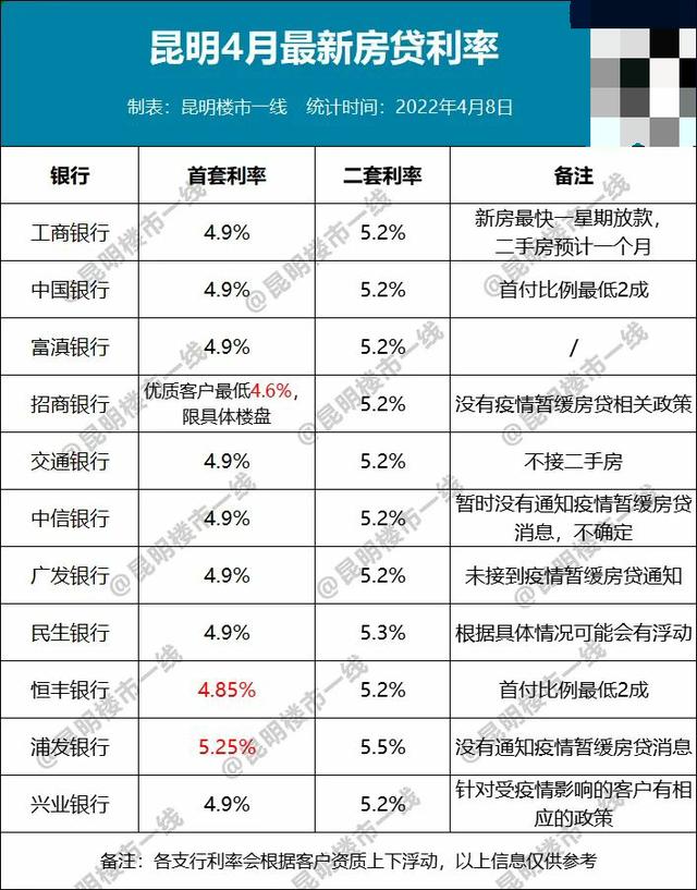 利好！国内5大银行回应“推迟”还贷！昆明首套最低4.6%