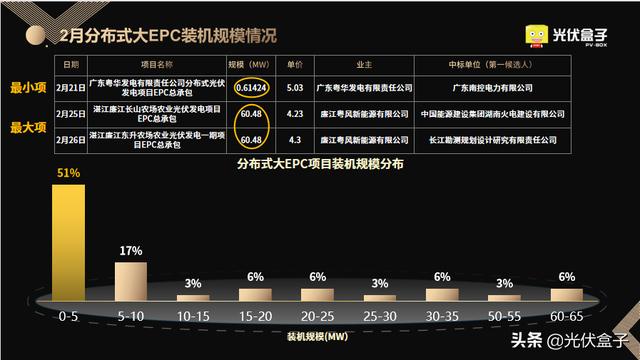 2月光伏EPC中标全览 | 最高5.03元/W，项目总规模超6GW