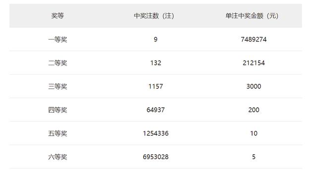 奖池首破19亿！双色球第2022046期开奖：9注748万花落7省 浙江3注