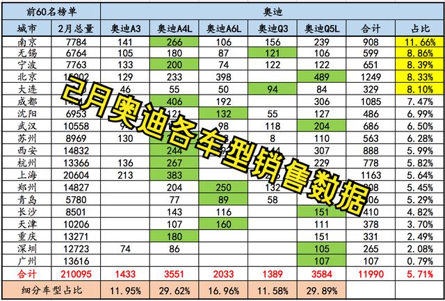北京更爱奔驰，南京宁波苏州无锡钟爱BBA！看2月BBA一线城市销量