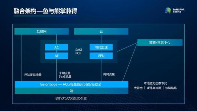 深度解析！深信服SASE3.0带着技术革新来了，附行业解决方案
