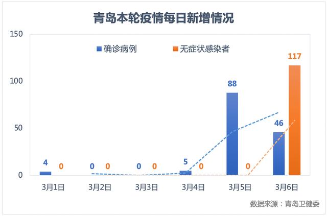 青岛疫情累计感染317例，已外溢山东威海