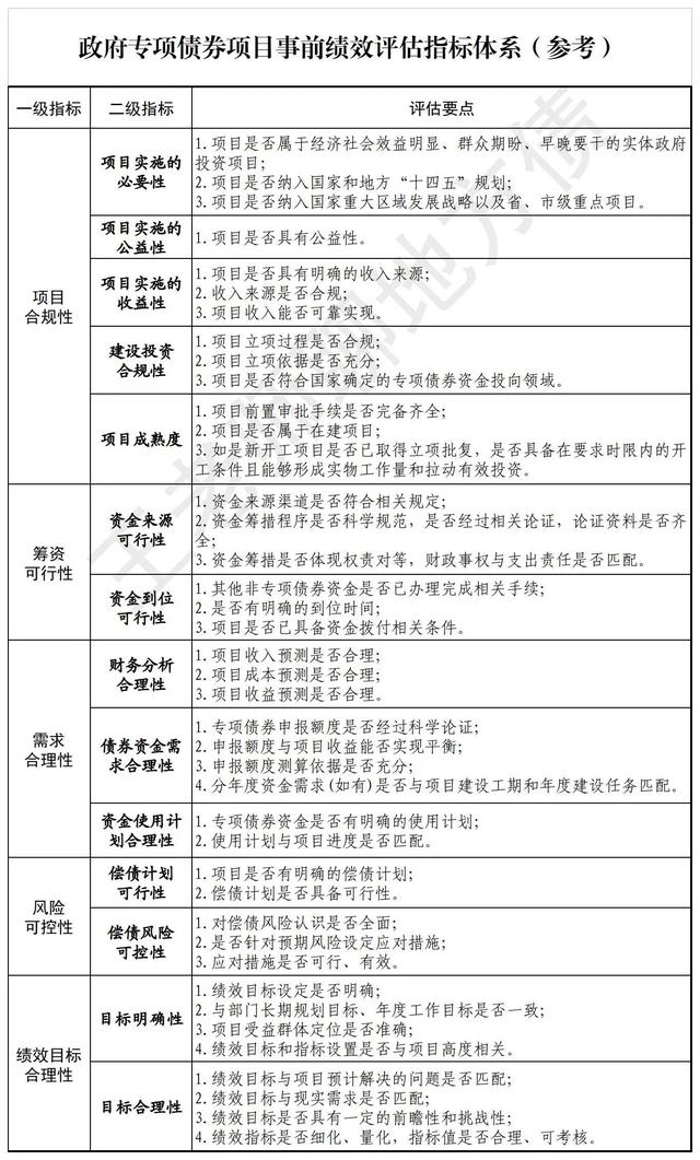 专项债事前绩效评价「预算事前绩效评估程序」