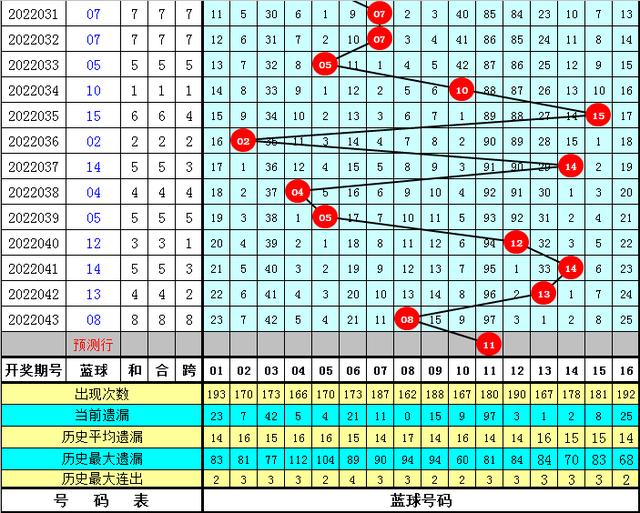 万妙仙双色球第22044期：本期适当关注热码14-24-26